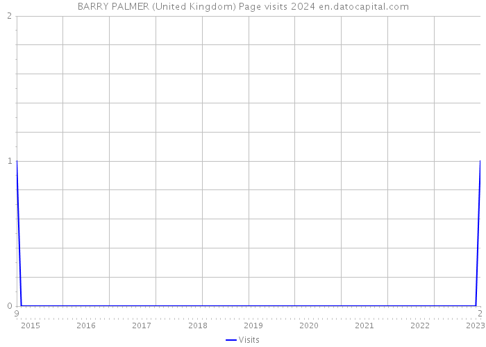 BARRY PALMER (United Kingdom) Page visits 2024 
