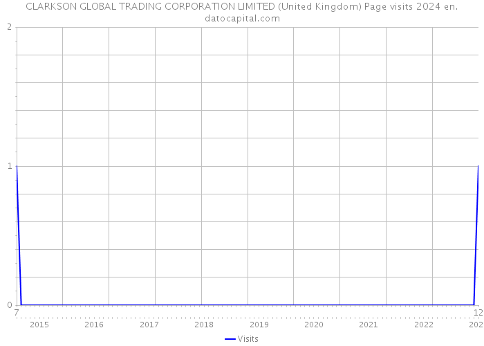 CLARKSON GLOBAL TRADING CORPORATION LIMITED (United Kingdom) Page visits 2024 