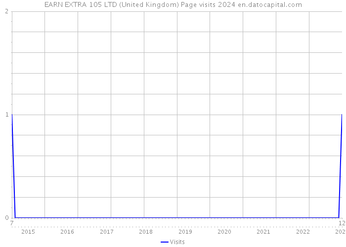 EARN EXTRA 105 LTD (United Kingdom) Page visits 2024 