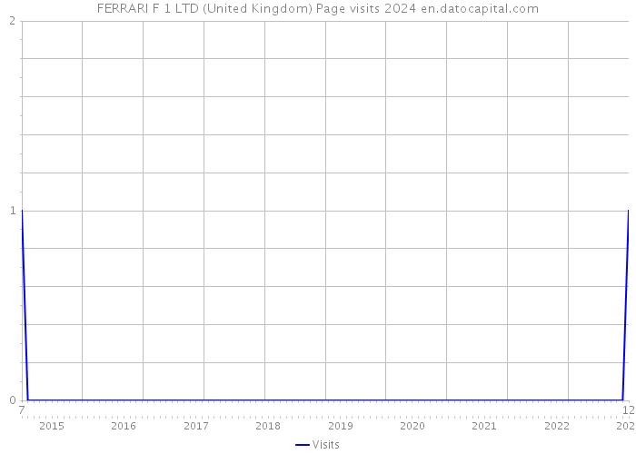 FERRARI F 1 LTD (United Kingdom) Page visits 2024 