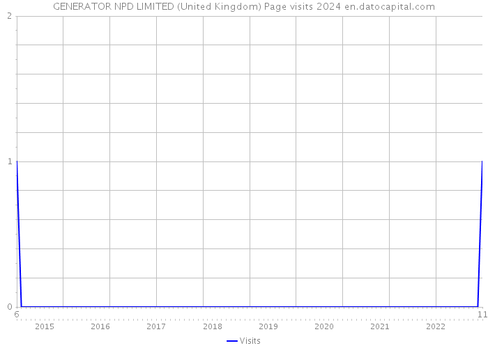 GENERATOR NPD LIMITED (United Kingdom) Page visits 2024 