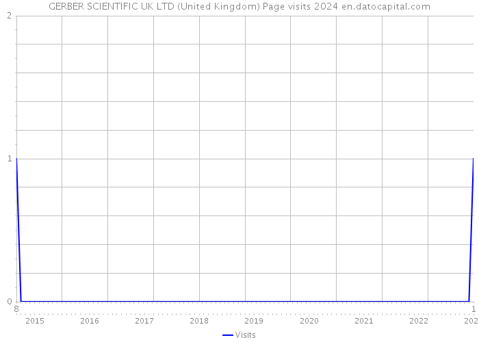 GERBER SCIENTIFIC UK LTD (United Kingdom) Page visits 2024 