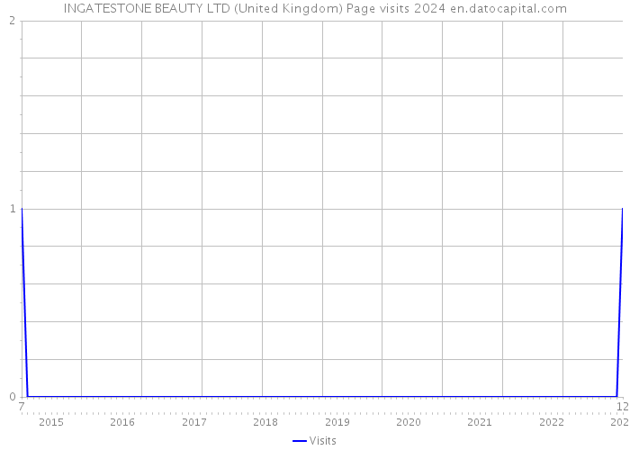 INGATESTONE BEAUTY LTD (United Kingdom) Page visits 2024 