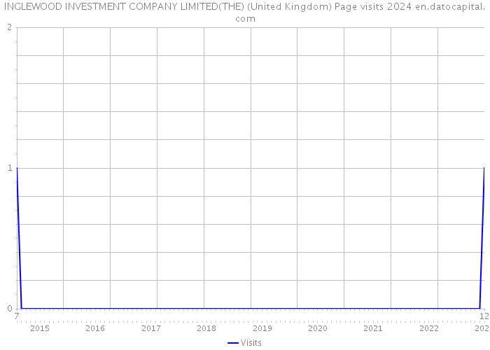 INGLEWOOD INVESTMENT COMPANY LIMITED(THE) (United Kingdom) Page visits 2024 