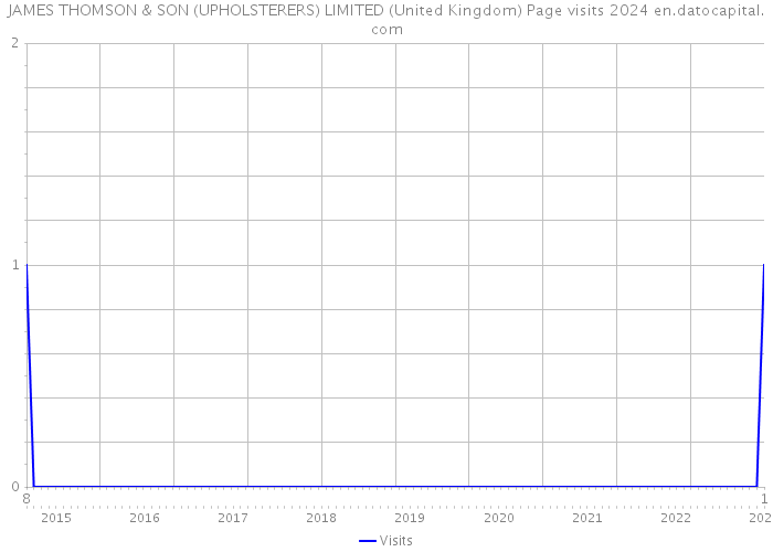 JAMES THOMSON & SON (UPHOLSTERERS) LIMITED (United Kingdom) Page visits 2024 