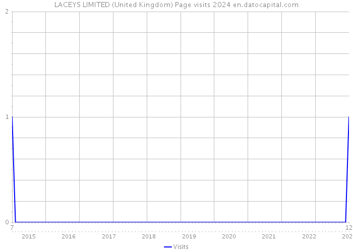 LACEYS LIMITED (United Kingdom) Page visits 2024 