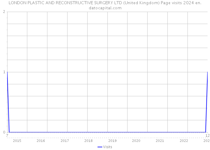 LONDON PLASTIC AND RECONSTRUCTIVE SURGERY LTD (United Kingdom) Page visits 2024 