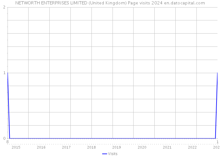 NETWORTH ENTERPRISES LIMITED (United Kingdom) Page visits 2024 