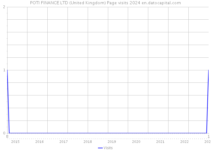 POTI FINANCE LTD (United Kingdom) Page visits 2024 
