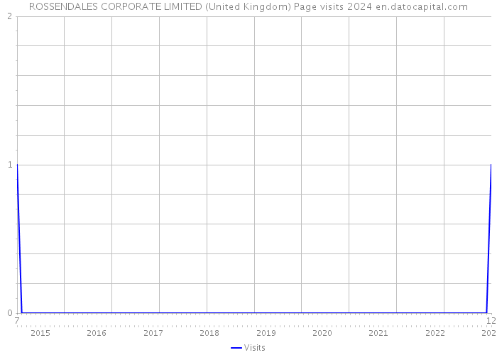 ROSSENDALES CORPORATE LIMITED (United Kingdom) Page visits 2024 