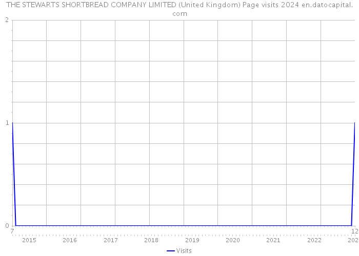 THE STEWARTS SHORTBREAD COMPANY LIMITED (United Kingdom) Page visits 2024 