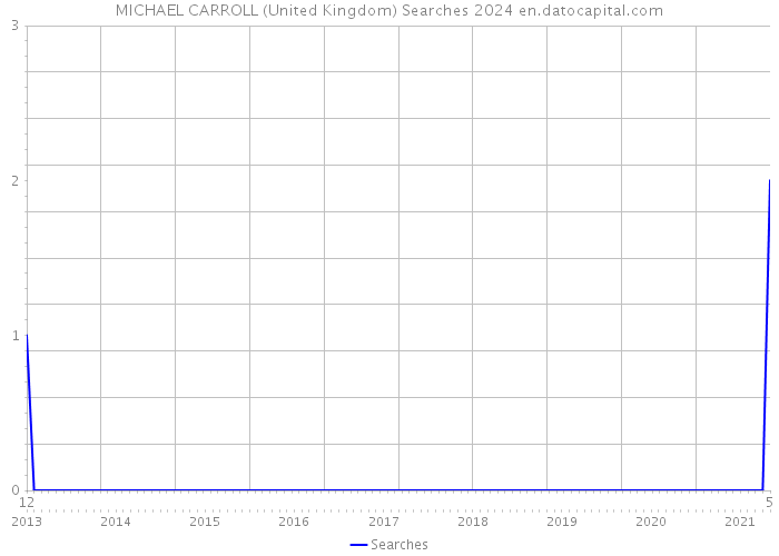 MICHAEL CARROLL (United Kingdom) Searches 2024 