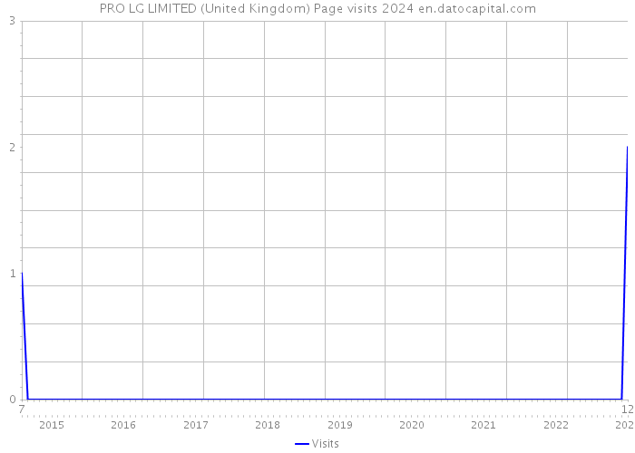 PRO LG LIMITED (United Kingdom) Page visits 2024 
