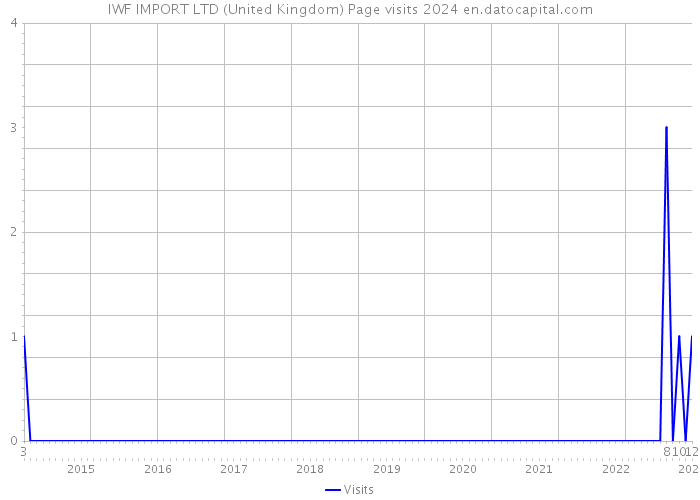 IWF IMPORT LTD (United Kingdom) Page visits 2024 