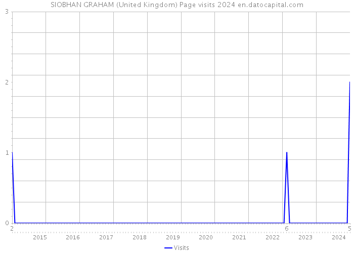 SIOBHAN GRAHAM (United Kingdom) Page visits 2024 