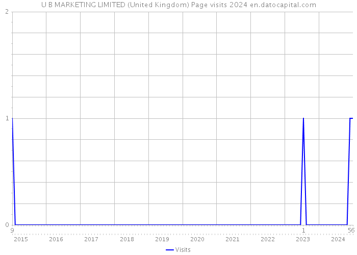 U B MARKETING LIMITED (United Kingdom) Page visits 2024 