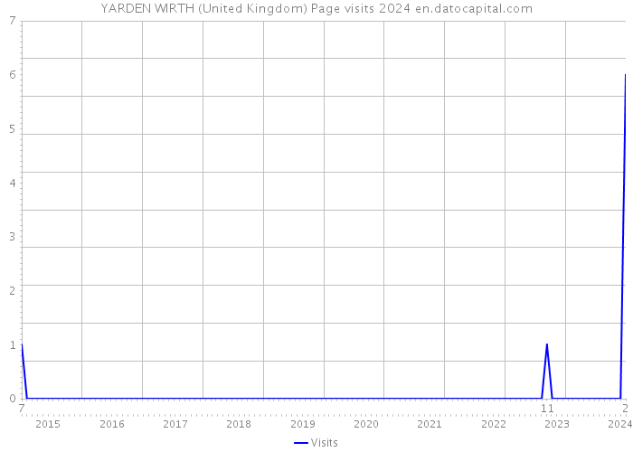 YARDEN WIRTH (United Kingdom) Page visits 2024 