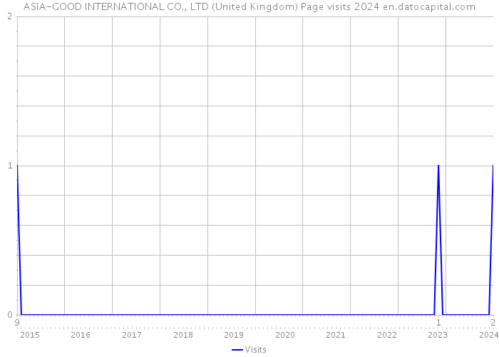 ASIA-GOOD INTERNATIONAL CO., LTD (United Kingdom) Page visits 2024 