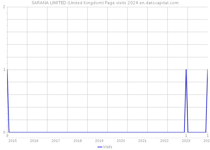 SARANA LIMITED (United Kingdom) Page visits 2024 