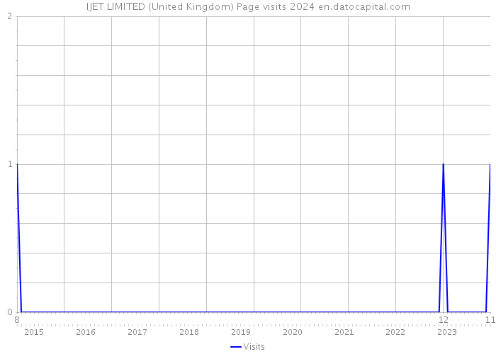 IJET LIMITED (United Kingdom) Page visits 2024 