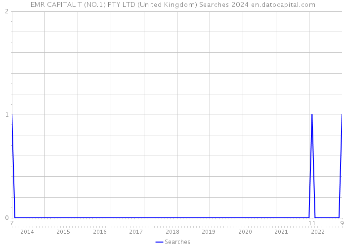 EMR CAPITAL T (NO.1) PTY LTD (United Kingdom) Searches 2024 