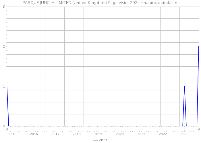 PARQUE JUNGLA LIMITED (United Kingdom) Page visits 2024 