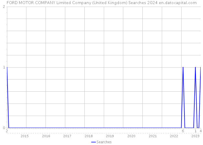 FORD MOTOR COMPANY Limited Company (United Kingdom) Searches 2024 