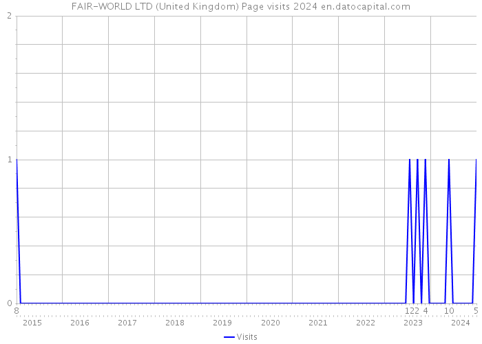 FAIR-WORLD LTD (United Kingdom) Page visits 2024 