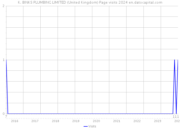 K. BINKS PLUMBING LIMITED (United Kingdom) Page visits 2024 
