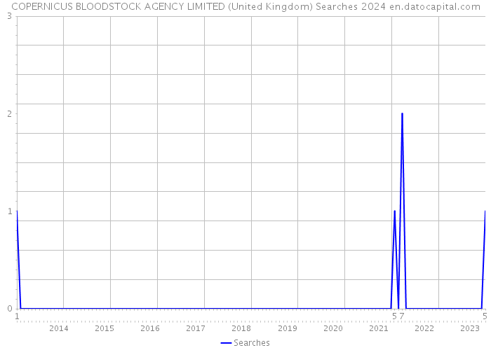 COPERNICUS BLOODSTOCK AGENCY LIMITED (United Kingdom) Searches 2024 
