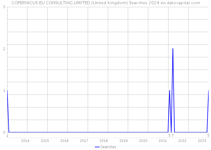 COPERNICUS EU CONSULTING LIMITED (United Kingdom) Searches 2024 