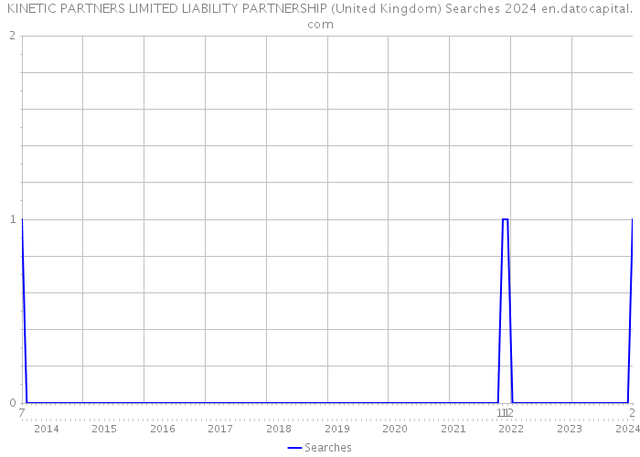KINETIC PARTNERS LIMITED LIABILITY PARTNERSHIP (United Kingdom) Searches 2024 