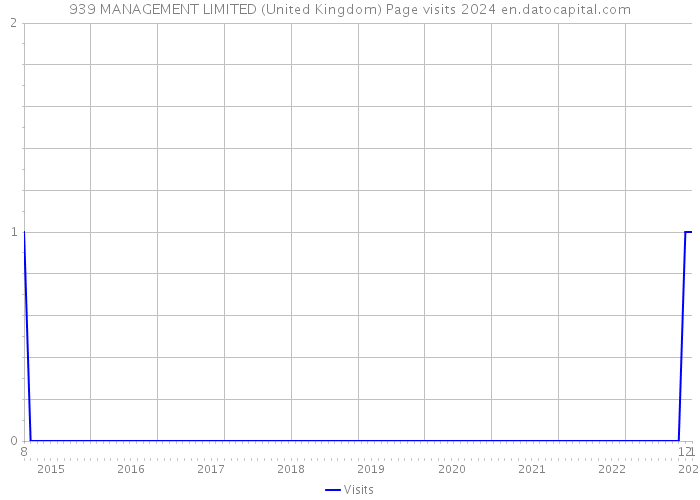 939 MANAGEMENT LIMITED (United Kingdom) Page visits 2024 
