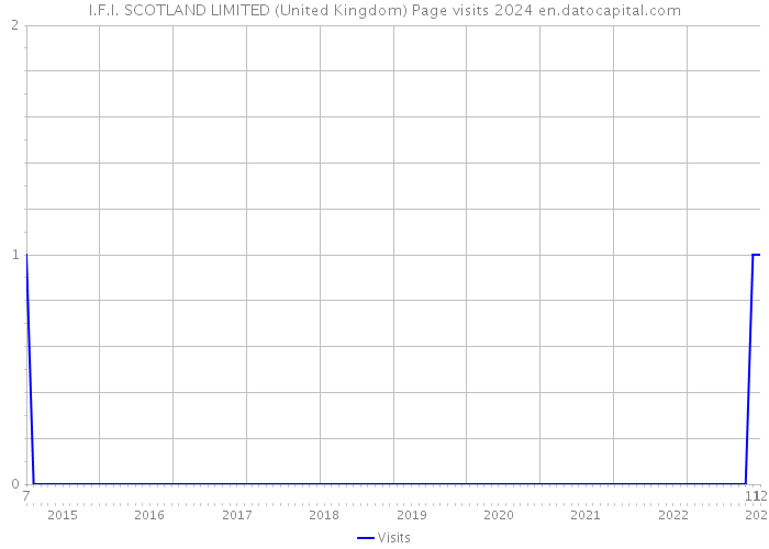 I.F.I. SCOTLAND LIMITED (United Kingdom) Page visits 2024 