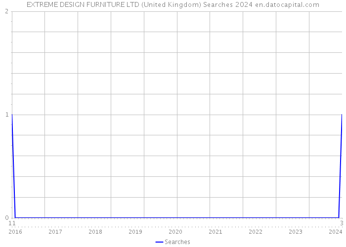 EXTREME DESIGN FURNITURE LTD (United Kingdom) Searches 2024 