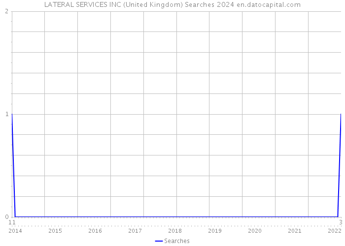 LATERAL SERVICES INC (United Kingdom) Searches 2024 