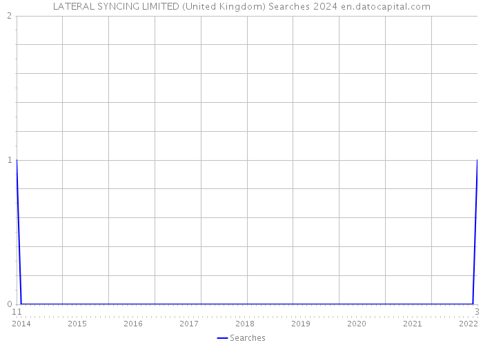 LATERAL SYNCING LIMITED (United Kingdom) Searches 2024 
