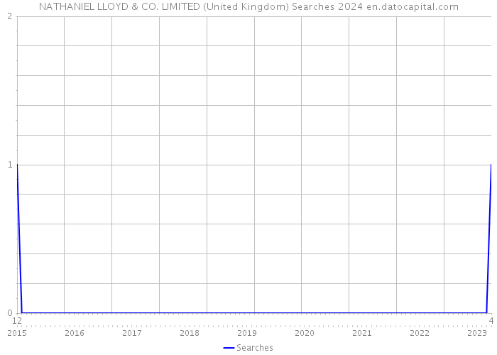 NATHANIEL LLOYD & CO. LIMITED (United Kingdom) Searches 2024 
