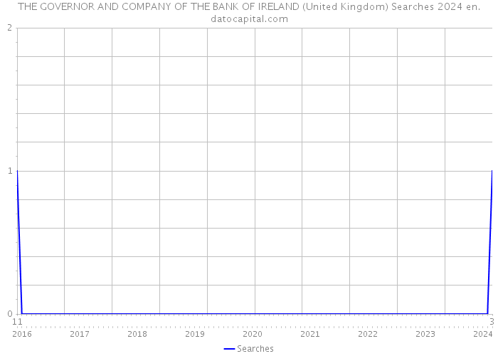 THE GOVERNOR AND COMPANY OF THE BANK OF IRELAND (United Kingdom) Searches 2024 