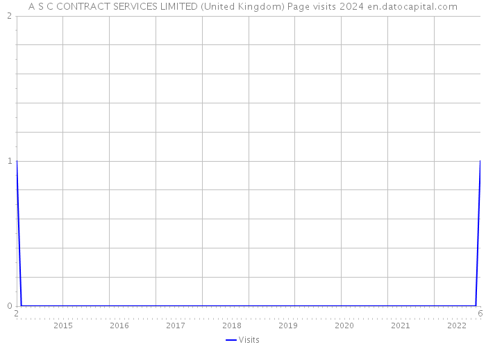 A S C CONTRACT SERVICES LIMITED (United Kingdom) Page visits 2024 