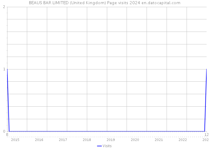 BEAUS BAR LIMITED (United Kingdom) Page visits 2024 