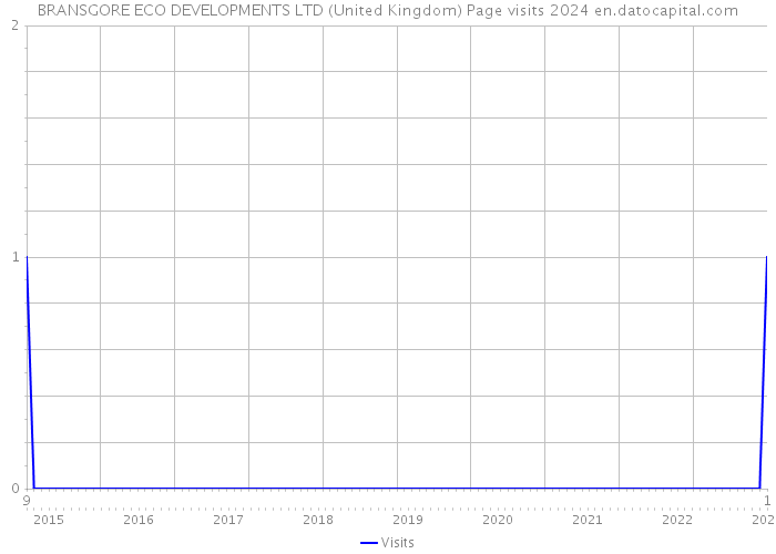 BRANSGORE ECO DEVELOPMENTS LTD (United Kingdom) Page visits 2024 