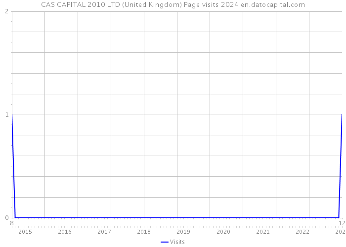 CAS CAPITAL 2010 LTD (United Kingdom) Page visits 2024 