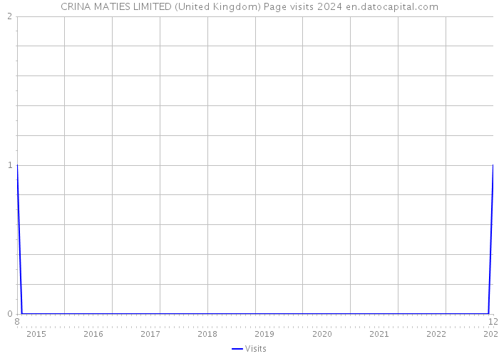 CRINA MATIES LIMITED (United Kingdom) Page visits 2024 