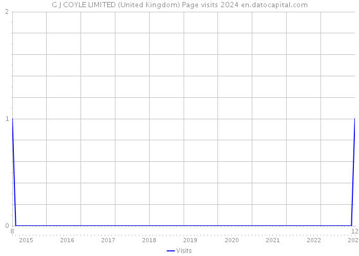 G J COYLE LIMITED (United Kingdom) Page visits 2024 