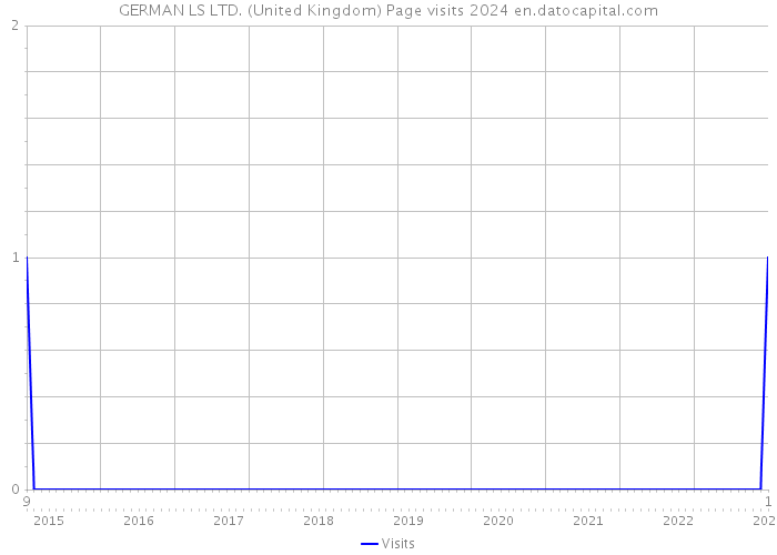 GERMAN LS LTD. (United Kingdom) Page visits 2024 