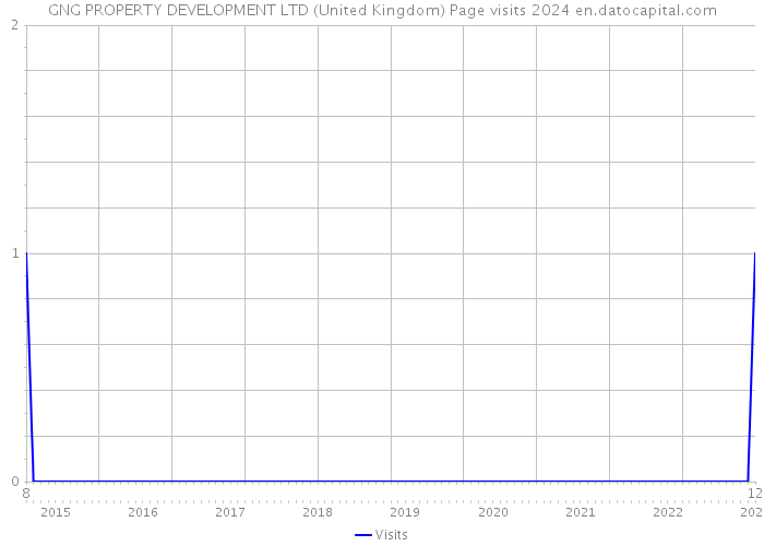 GNG PROPERTY DEVELOPMENT LTD (United Kingdom) Page visits 2024 