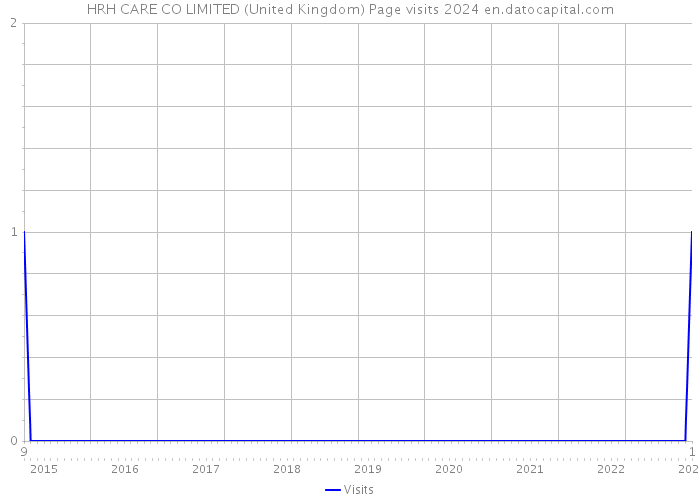 HRH CARE CO LIMITED (United Kingdom) Page visits 2024 