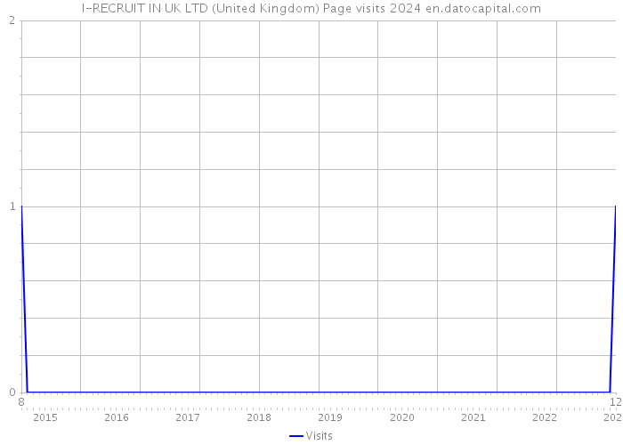 I-RECRUIT IN UK LTD (United Kingdom) Page visits 2024 