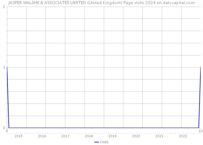 JASPER WALSHE & ASSOCIATES LIMITED (United Kingdom) Page visits 2024 